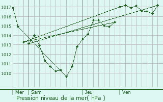 Graphe de la pression atmosphrique prvue pour Saint-Symphorien-sur-Coise