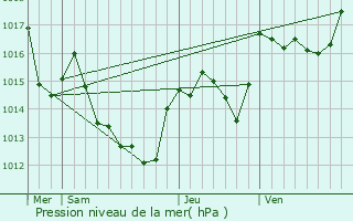 Graphe de la pression atmosphrique prvue pour Casefabre