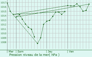 Graphe de la pression atmosphrique prvue pour Venon