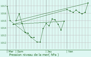 Graphe de la pression atmosphrique prvue pour Camlas