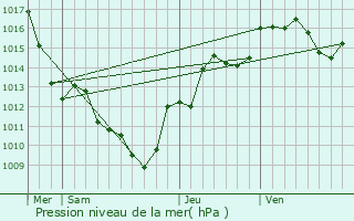 Graphe de la pression atmosphrique prvue pour Saint-Paul