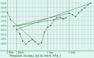 Graphe de la pression atmosphrique prvue pour Tannay