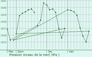 Graphe de la pression atmosphrique prvue pour Trizac