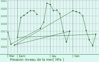 Graphe de la pression atmosphrique prvue pour Menet