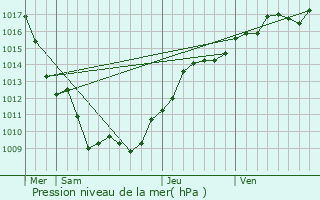 Graphe de la pression atmosphrique prvue pour Tillenay