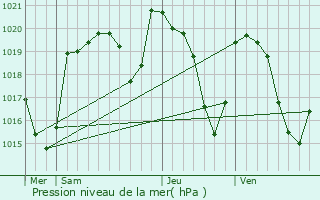 Graphe de la pression atmosphrique prvue pour Cantoin