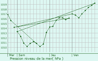 Graphe de la pression atmosphrique prvue pour Murlin