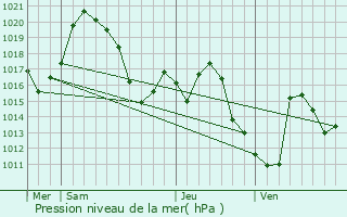 Graphe de la pression atmosphrique prvue pour Chteau-des-Prs