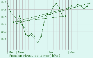 Graphe de la pression atmosphrique prvue pour Mailhac