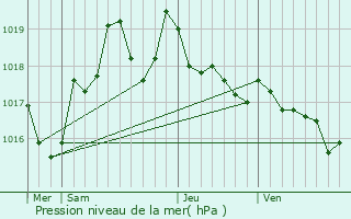 Graphe de la pression atmosphrique prvue pour Palau-del-Vidre