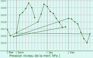 Graphe de la pression atmosphrique prvue pour Quillan