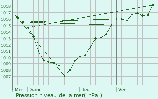 Graphe de la pression atmosphrique prvue pour Saint-Ulrich