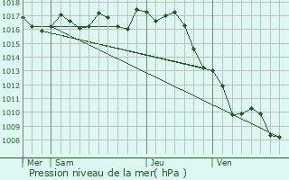 Graphe de la pression atmosphrique prvue pour Campugnan