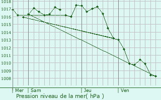 Graphe de la pression atmosphrique prvue pour Blaye