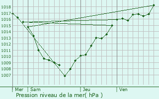 Graphe de la pression atmosphrique prvue pour Saint-Germain-le-Chtelet