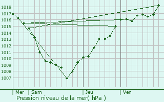 Graphe de la pression atmosphrique prvue pour Bethonvilliers