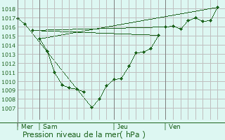 Graphe de la pression atmosphrique prvue pour Chavanatte