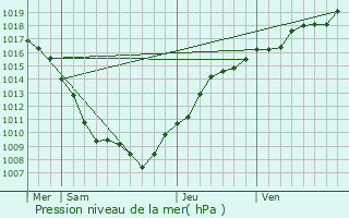 Graphe de la pression atmosphrique prvue pour Arbecey