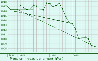 Graphe de la pression atmosphrique prvue pour Boisredon