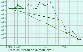 Graphe de la pression atmosphrique prvue pour Agudelle