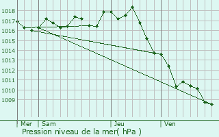 Graphe de la pression atmosphrique prvue pour Archiac