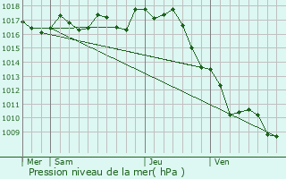 Graphe de la pression atmosphrique prvue pour Consac