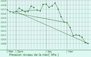 Graphe de la pression atmosphrique prvue pour Montils