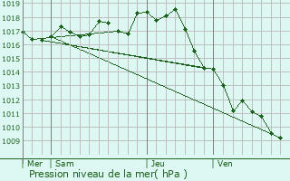 Graphe de la pression atmosphrique prvue pour coyeux