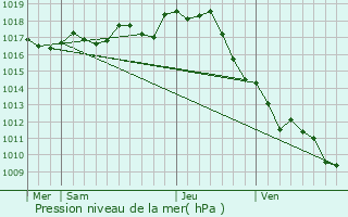 Graphe de la pression atmosphrique prvue pour Taillant