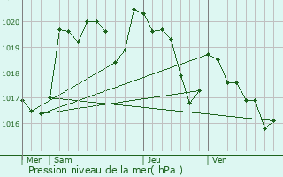 Graphe de la pression atmosphrique prvue pour Estigarde