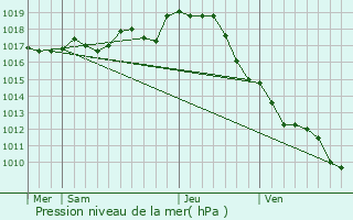 Graphe de la pression atmosphrique prvue pour Aigrefeuille-d