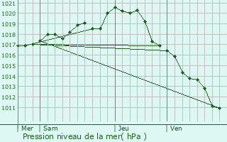 Graphe de la pression atmosphrique prvue pour Saint-Christophe-du-Ligneron