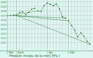 Graphe de la pression atmosphrique prvue pour La Jonchre