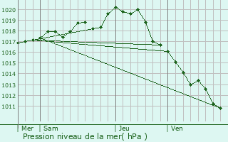 Graphe de la pression atmosphrique prvue pour La Mothe-Achard