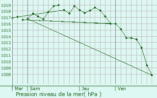 Graphe de la pression atmosphrique prvue pour Port-Cros