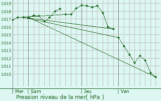 Graphe de la pression atmosphrique prvue pour Soubise