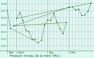Graphe de la pression atmosphrique prvue pour Olette
