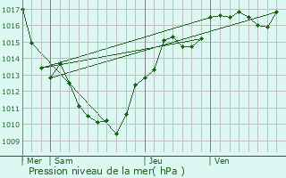 Graphe de la pression atmosphrique prvue pour Craponne