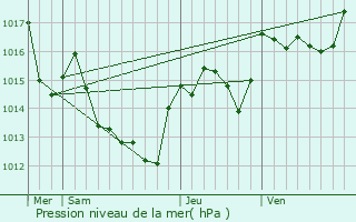 Graphe de la pression atmosphrique prvue pour Nfiach