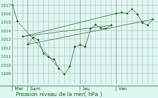 Graphe de la pression atmosphrique prvue pour Gerbaix