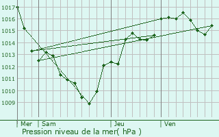 Graphe de la pression atmosphrique prvue pour Vrel-de-Montbel