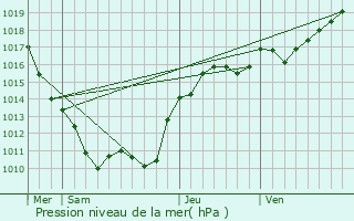 Graphe de la pression atmosphrique prvue pour Lurcy-le-Bourg