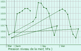 Graphe de la pression atmosphrique prvue pour Pailherols