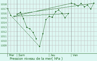 Graphe de la pression atmosphrique prvue pour Josat