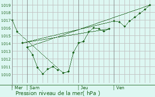 Graphe de la pression atmosphrique prvue pour Saint-Bnin-des-Bois