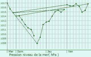 Graphe de la pression atmosphrique prvue pour La Buissire