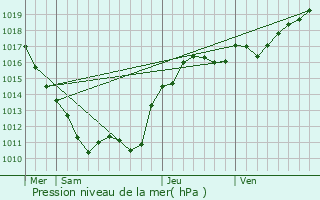 Graphe de la pression atmosphrique prvue pour Marzy