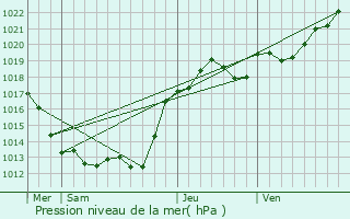 Graphe de la pression atmosphrique prvue pour Saint-Jean-de-Sauves