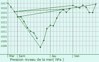 Graphe de la pression atmosphrique prvue pour Talloires