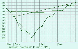 Graphe de la pression atmosphrique prvue pour huns